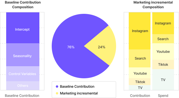 Sales Composition