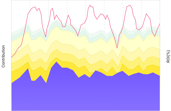 Sales Contribution Overtime