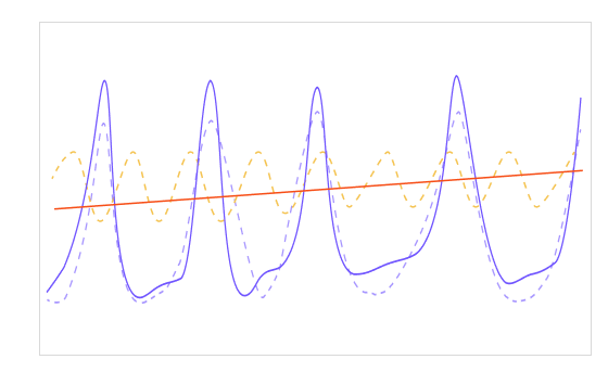 Seasonality Impact